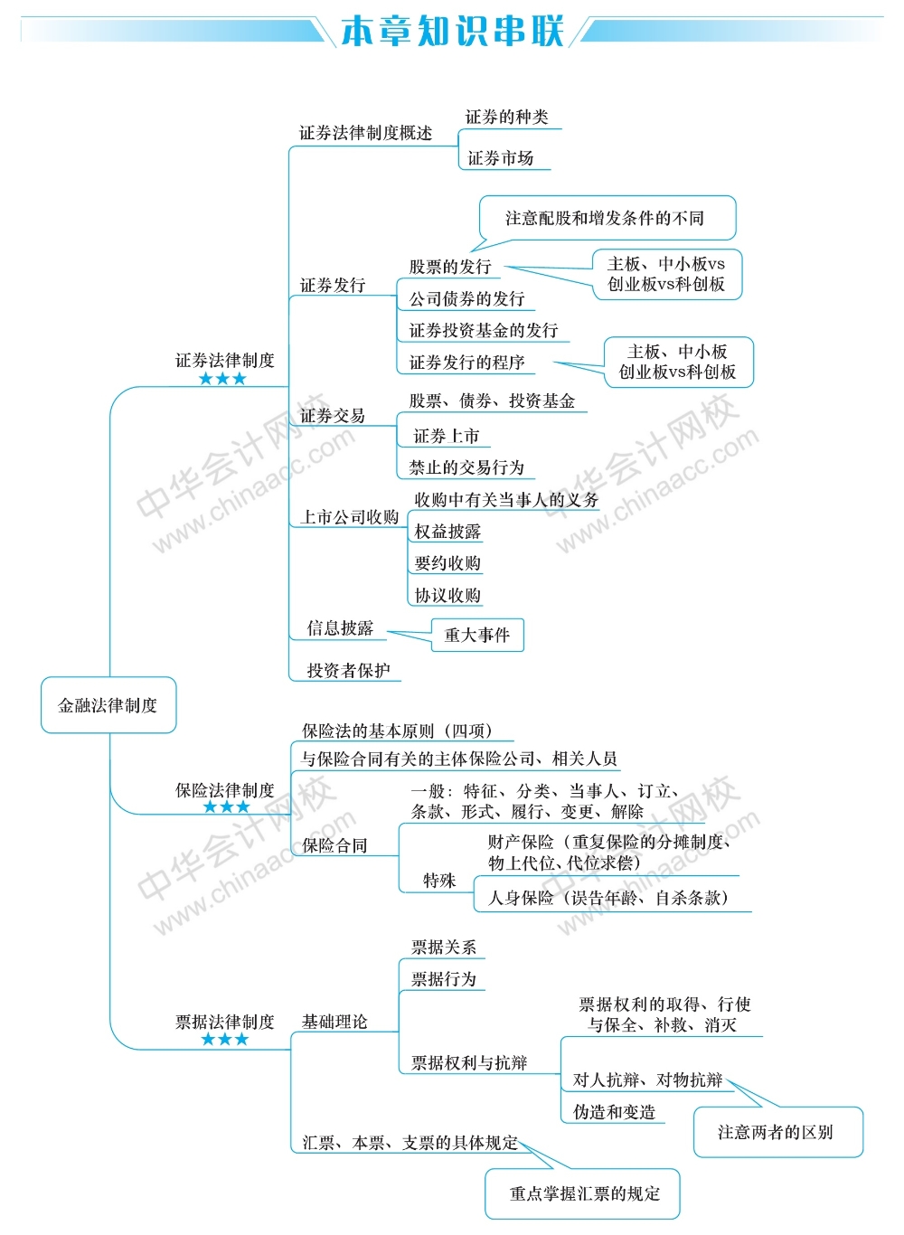 2經(jīng)濟法這五大重要章節(jié)的思維導圖 你得看！