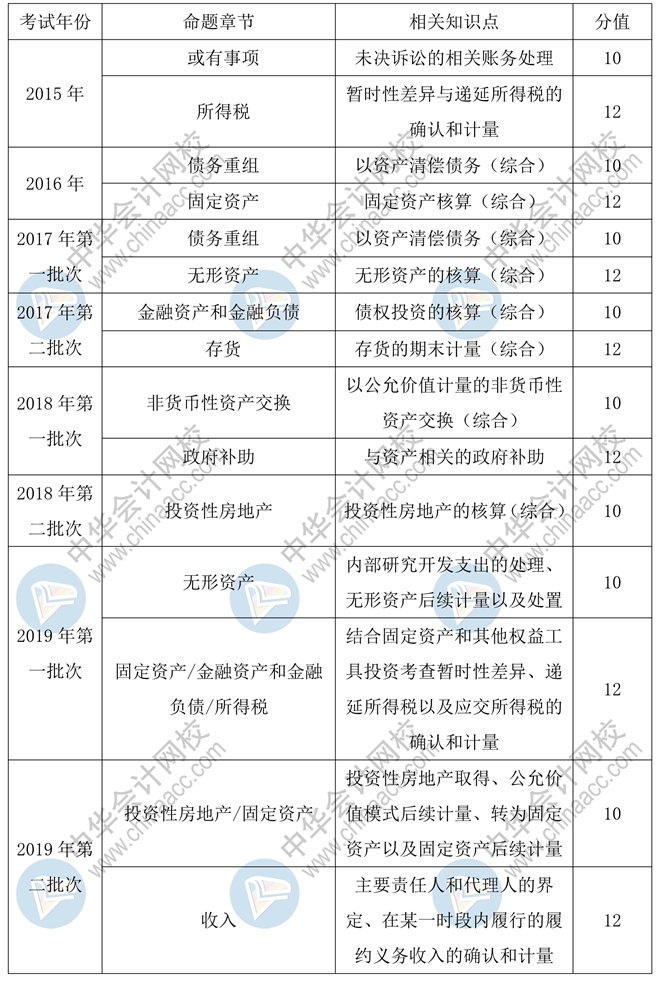 中級會計實務(wù)55分主觀題預(yù)計會考查這些章節(jié)