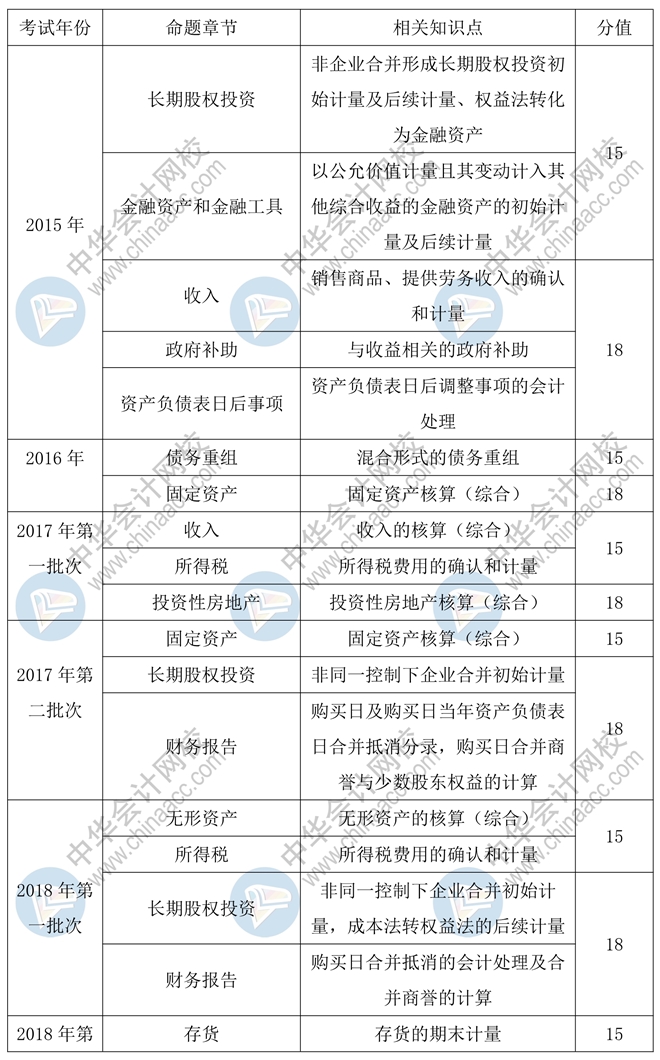 中級會計實務(wù)55分主觀題預(yù)計會考查這些章節(jié)