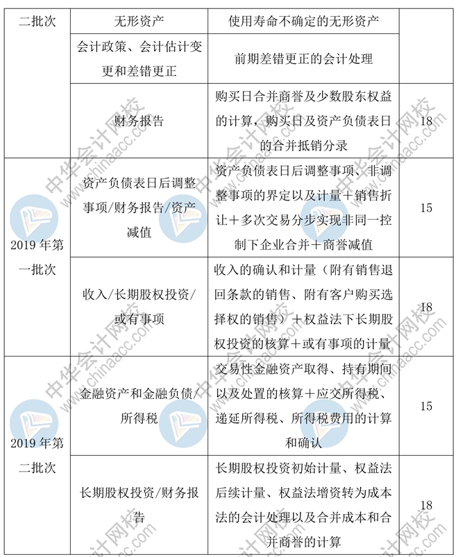 中級會計實務(wù)55分主觀題預(yù)計會考查這些章節(jié)