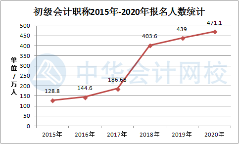 重大公布！初級會計資格2020年報名人數(shù)達(dá)471.1萬人