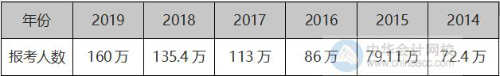 2020中級會計職稱考試報名人數(shù)又創(chuàng)新高！