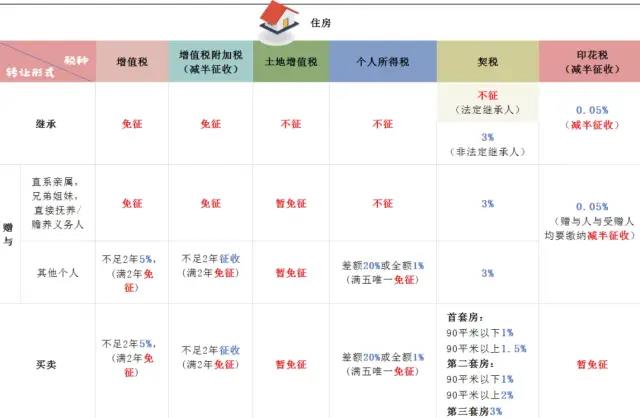 房屋繼承、贈與、買賣，區(qū)別在這里