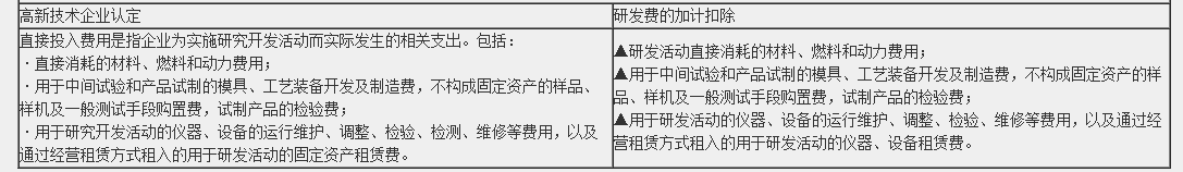 一篇文章帶你了解高新技術(shù)企業(yè)研發(fā)費(fèi)用加計(jì)扣除的歸集范圍