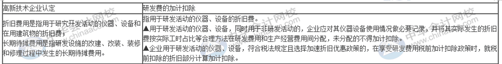 一篇文章帶你了解高新技術(shù)企業(yè)研發(fā)費(fèi)用加計(jì)扣除的歸集范圍