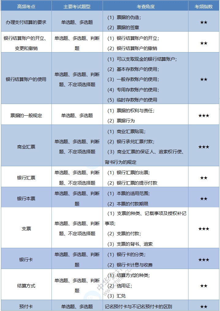 2020《經(jīng)濟法基礎(chǔ)》考情分析及考點預(yù)測：第三章支付結(jié)算制度