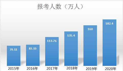 報(bào)考人數(shù)又增加！什么情況下才會(huì)選擇備考中級(jí)會(huì)計(jì)職稱？