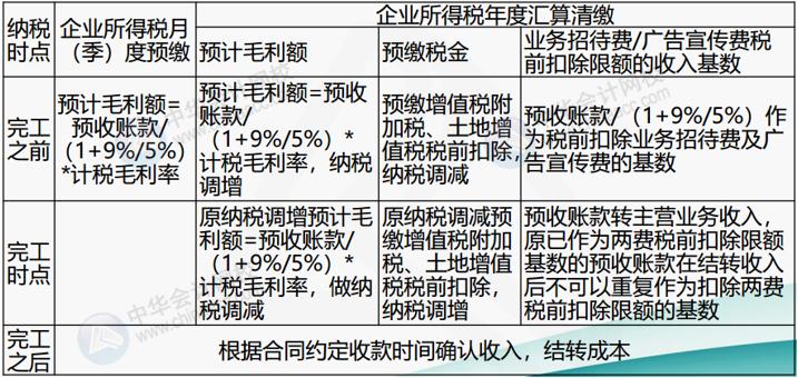 正保會計網校