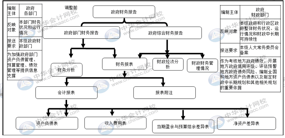 詳解2020年政府財(cái)報(bào)編制要求變化！速來(lái)圍觀！