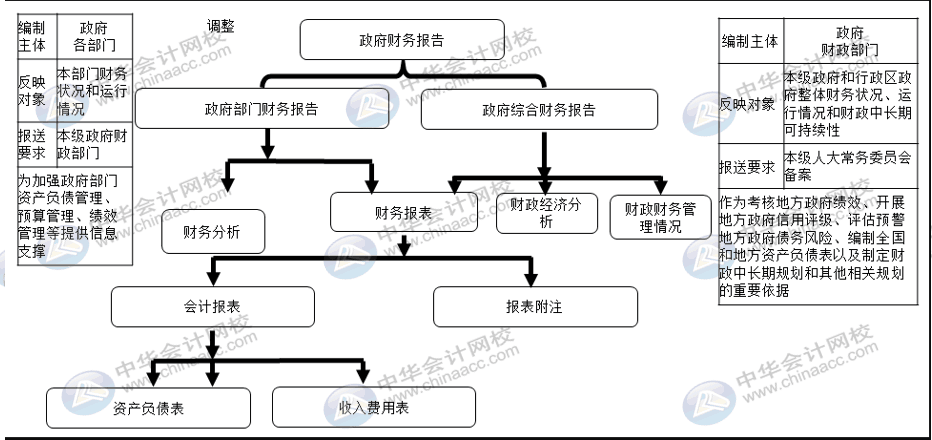 詳解2020年政府財(cái)報(bào)編制要求變化！速來(lái)圍觀！