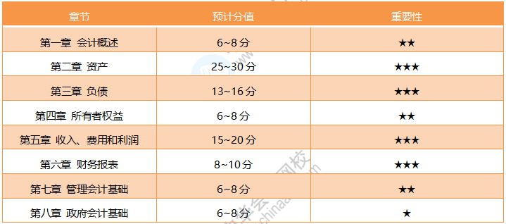 19年初級《初級會計實務(wù)》考試范圍詳解 20年考試方向預(yù)測！