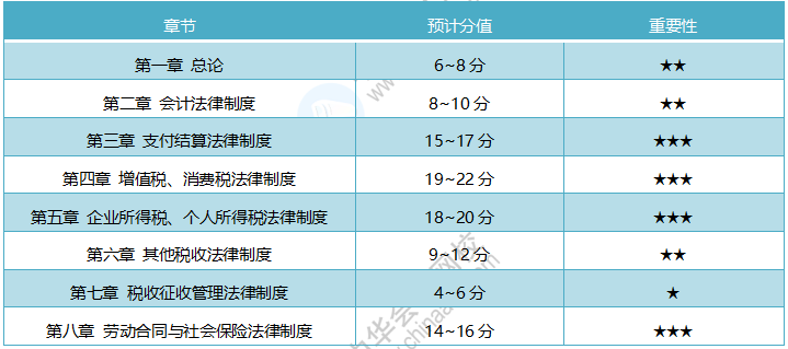 19初級(jí)《經(jīng)濟(jì)法基礎(chǔ)》考試范圍詳解 20年考試重點(diǎn)需掌握！