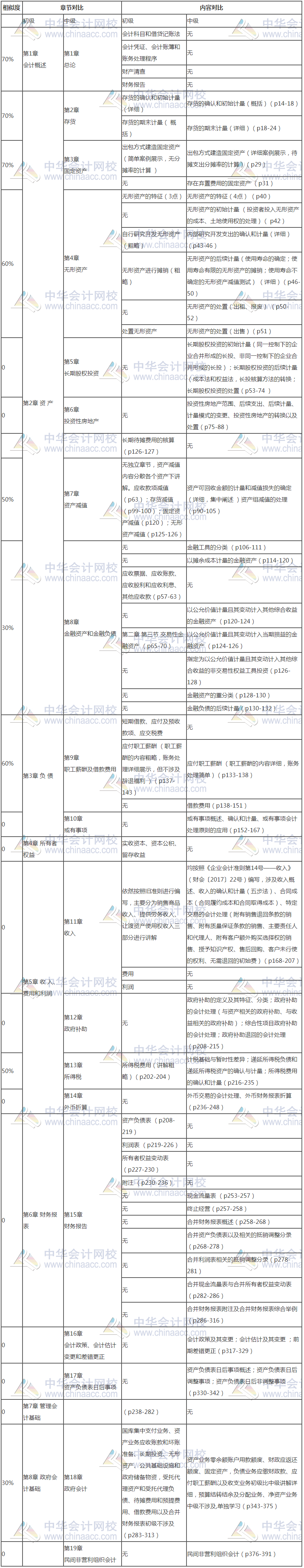 初級會計和中級會計考試緊挨著進(jìn)行 同時報名怎么辦？