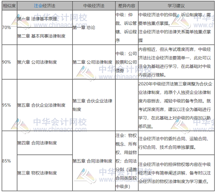 中級(jí)會(huì)計(jì)和注會(huì)都報(bào)名了難取舍？別慌！學(xué)對(duì)了就是一箭雙雕