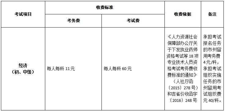 吉林2020中級(jí)經(jīng)濟(jì)師報(bào)名費(fèi)用