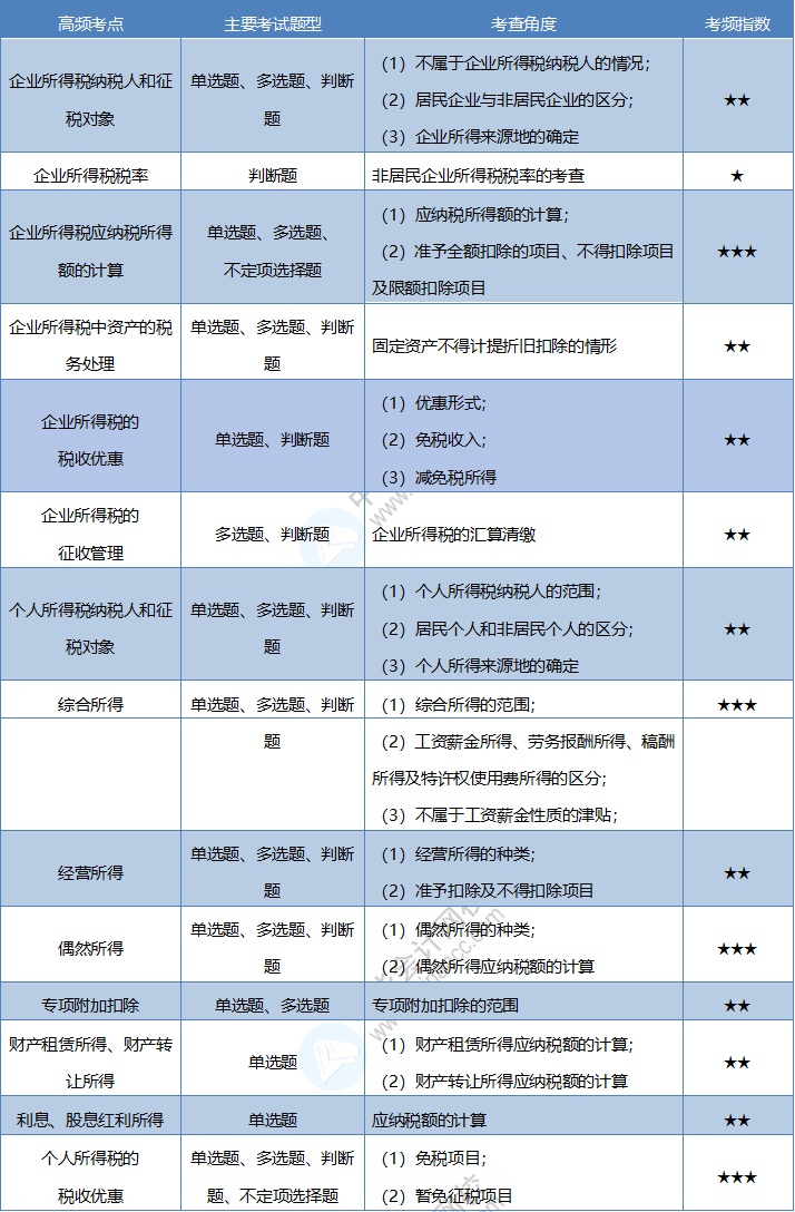 《經(jīng)濟法基礎》考情分析及考點預測