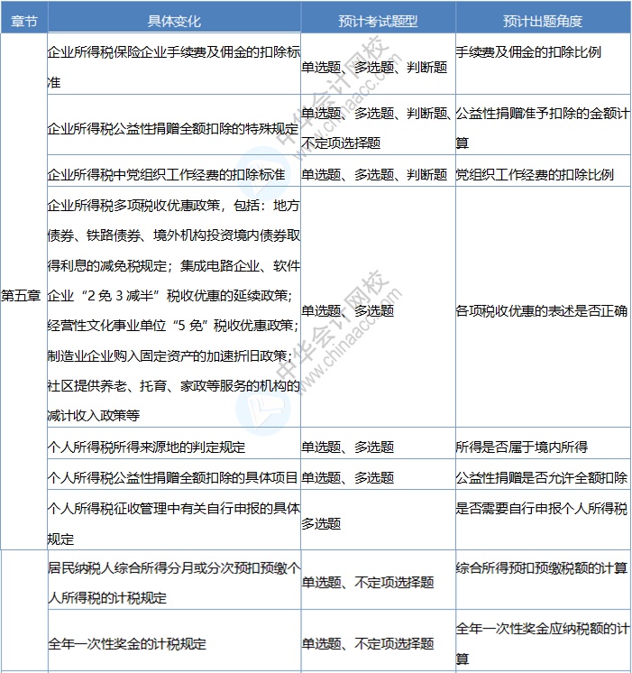 《經(jīng)濟法基礎》考情分析及考點預測