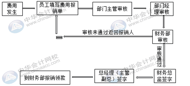 費用報銷時，會計人員審核的重點是什么？報銷人有欠款怎么處理？