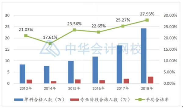 78年年報(bào)名~年年考試！注冊(cè)會(huì)計(jì)師含金量真的降低了嗎？