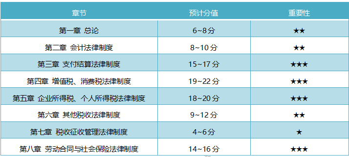 初級會計實務(wù)&經(jīng)濟法基礎(chǔ) 你雨露均沾了嗎？