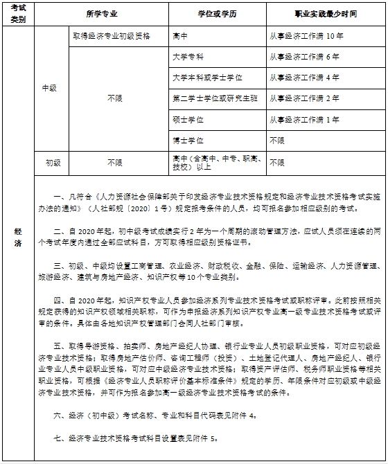 吉林初中級經濟師報考條件及相關事項