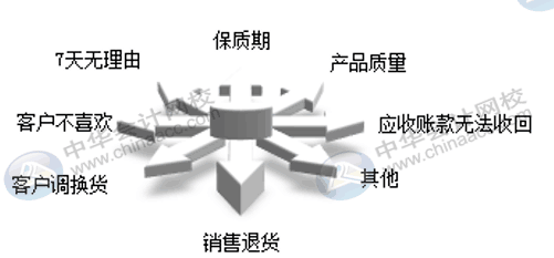 銷售退貨與換貨流程是否一致，怎么賬務(wù)處理？