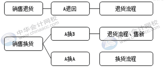 銷售退貨與換貨流程是否一致，怎么賬務(wù)處理？