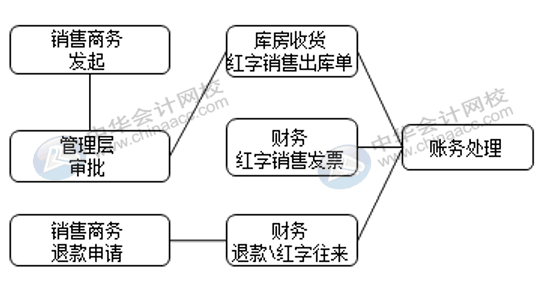 銷售退貨與換貨流程是否一致，怎么賬務(wù)處理？