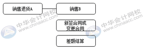 銷售退貨與換貨流程是否一致，怎么賬務(wù)處理？