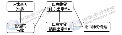 銷售退貨與換貨流程是否一致，怎么賬務(wù)處理？