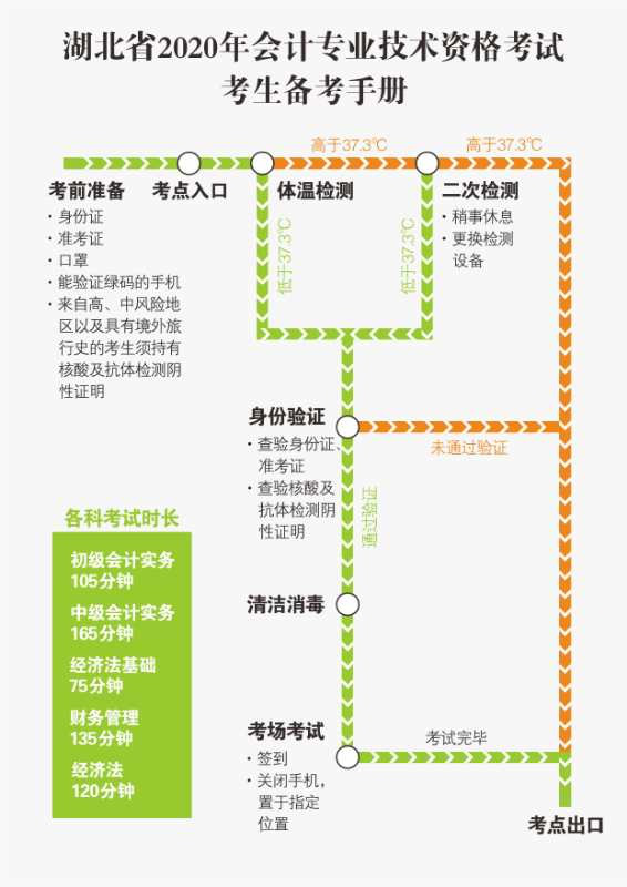 湖北省確定2020年初級(jí)會(huì)計(jì)考試時(shí)間及準(zhǔn)考證打印時(shí)間！