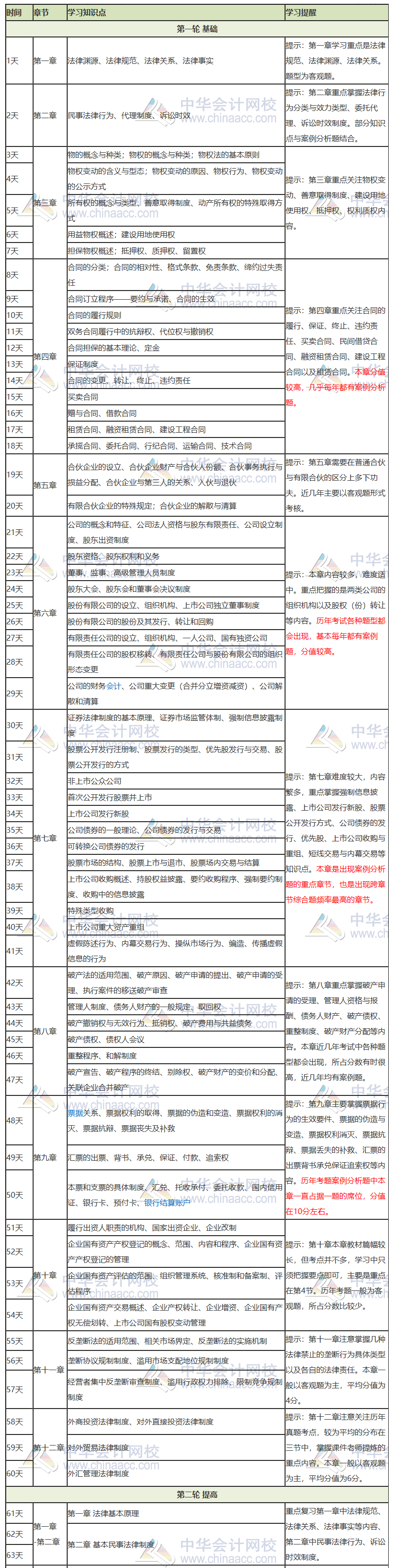 【提供下載版】2020注會《經(jīng)濟法》學習計劃表