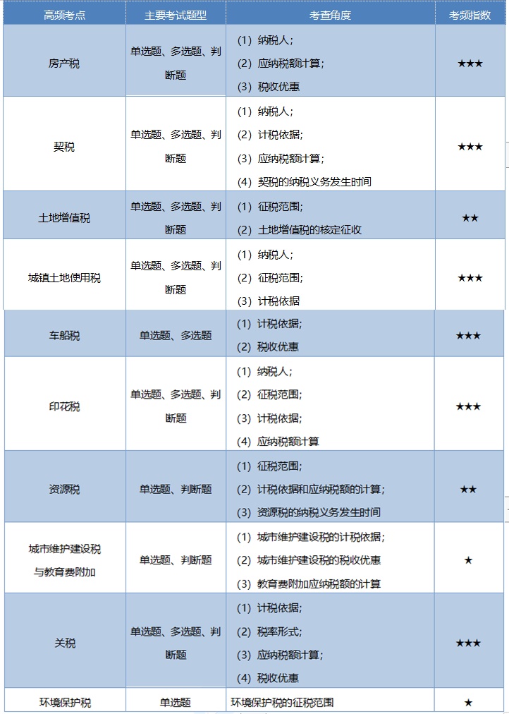 《經濟法基礎》考情分析及考點預測