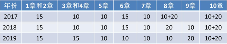 近3年高級(jí)會(huì)計(jì)師各章考核分值