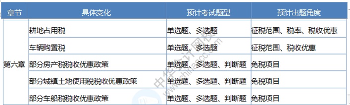 《經濟法基礎》考情分析及考點預測