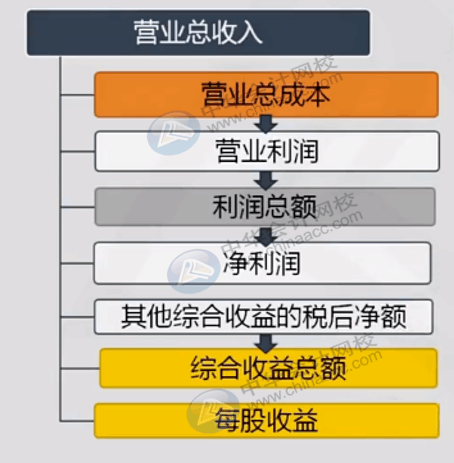 如何編制讓老板滿意的報(bào)表？