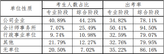 【考生關(guān)注】為什么想去會(huì)計(jì)事務(wù)所注會(huì)證書是剛需？