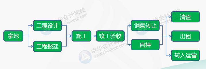 干貨：房地產(chǎn)企業(yè)的開發(fā)流程及拿地階段的財稅處理要點！