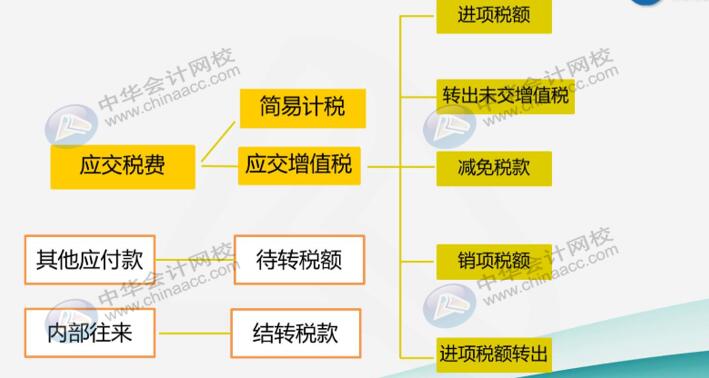 建筑業(yè)企業(yè)很難嗎？先看看他有哪些特有的會計科目