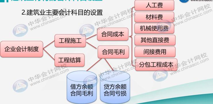 建筑業(yè)企業(yè)很難嗎？先看看他有哪些特有的會計科目