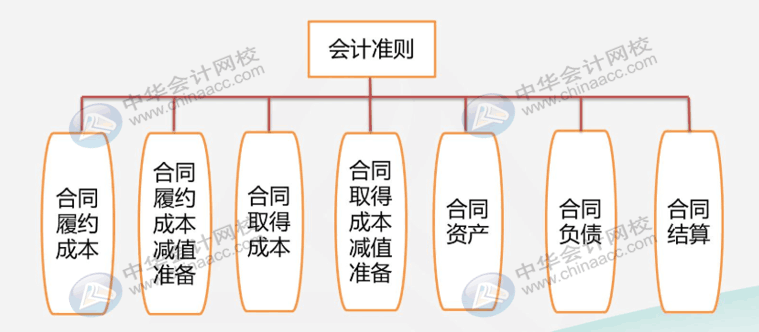 建筑業(yè)企業(yè)很難嗎？先看看他有哪些特有的會計科目