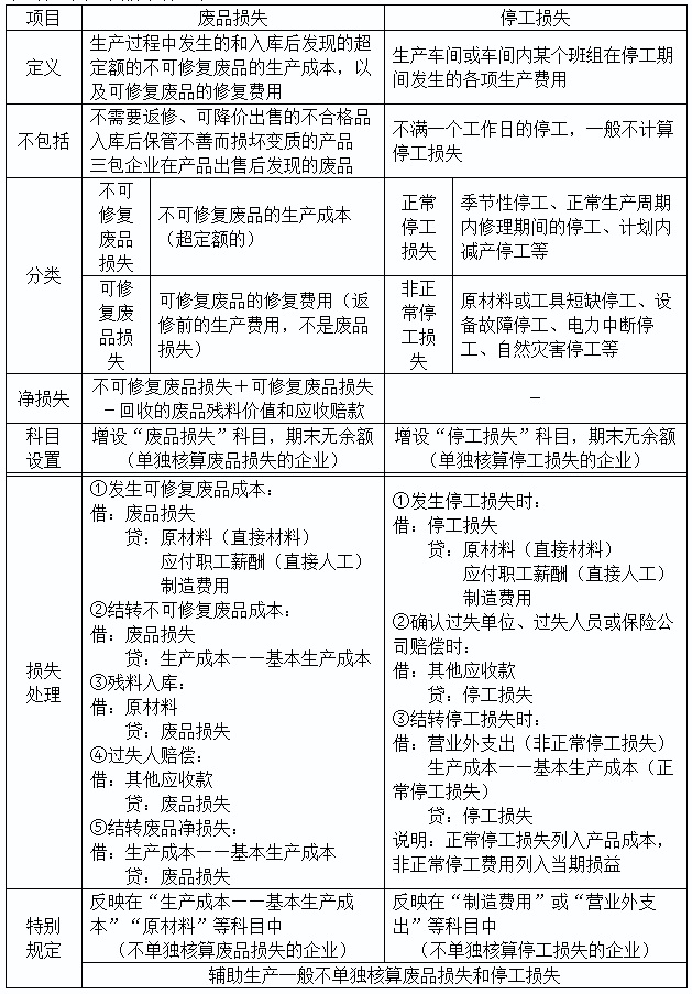 2020初級實務(wù)答疑周刊第36期——廢品損失和停工損失