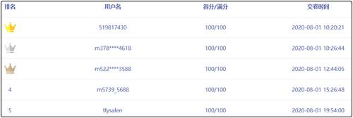 中級會計(jì)職稱萬人?？紳M分學(xué)員頻出！