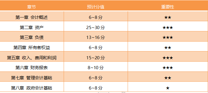 2020浙江省初級會計考試科目章節(jié)