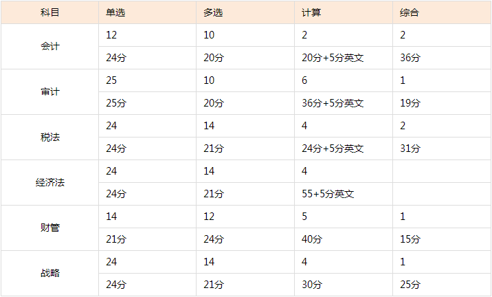 注冊會計(jì)師考試10月開考！題型題量了解一下