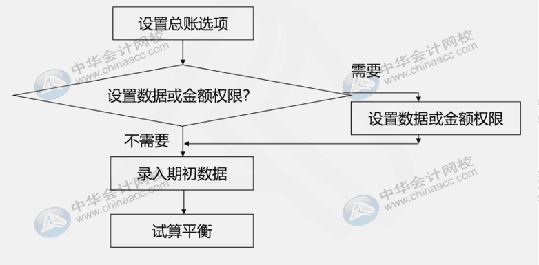 財(cái)務(wù)人員還不懂用友u8？先了解一下總賬系統(tǒng)應(yīng)用流程吧！