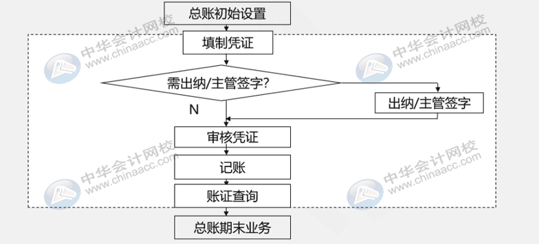 財(cái)務(wù)人員還不懂用友u8？先了解一下總賬系統(tǒng)應(yīng)用流程吧！