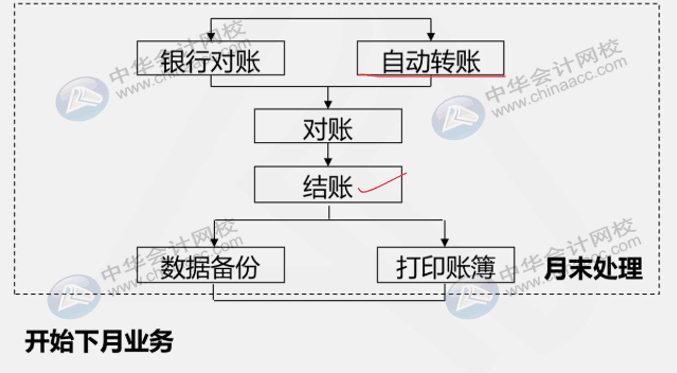 財(cái)務(wù)人員還不懂用友u8？先了解一下總賬系統(tǒng)應(yīng)用流程吧！