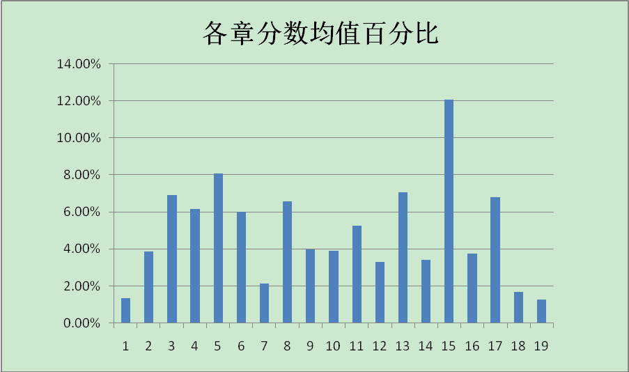 中級會計實務(wù)最后一個月怎么沖刺？