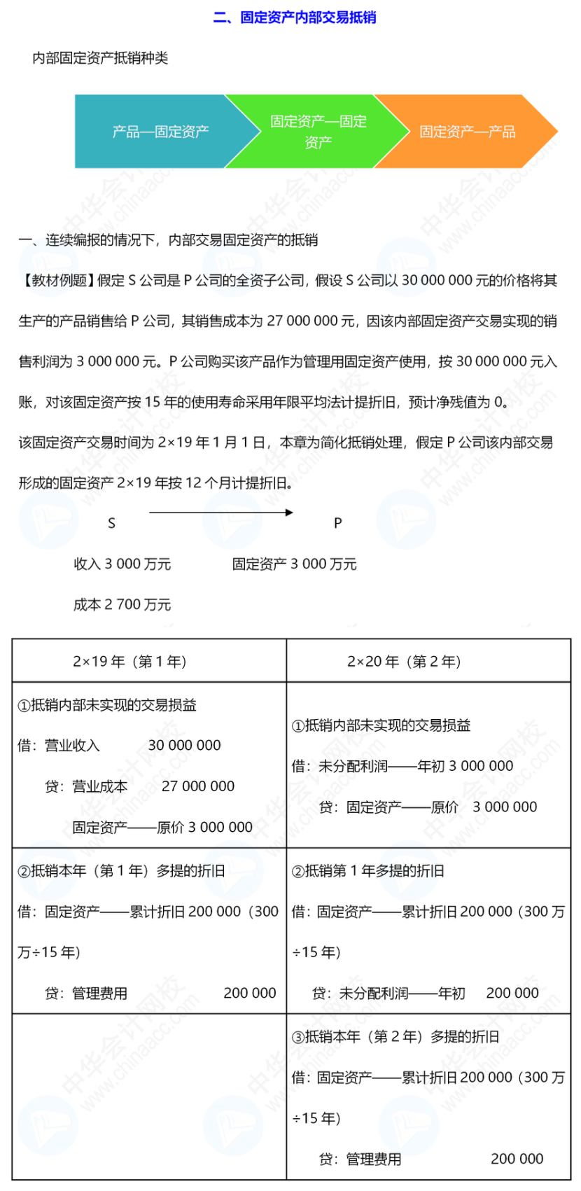 《中級會計實務(wù)》合并報表還是有些不懂，怎么辦呢？